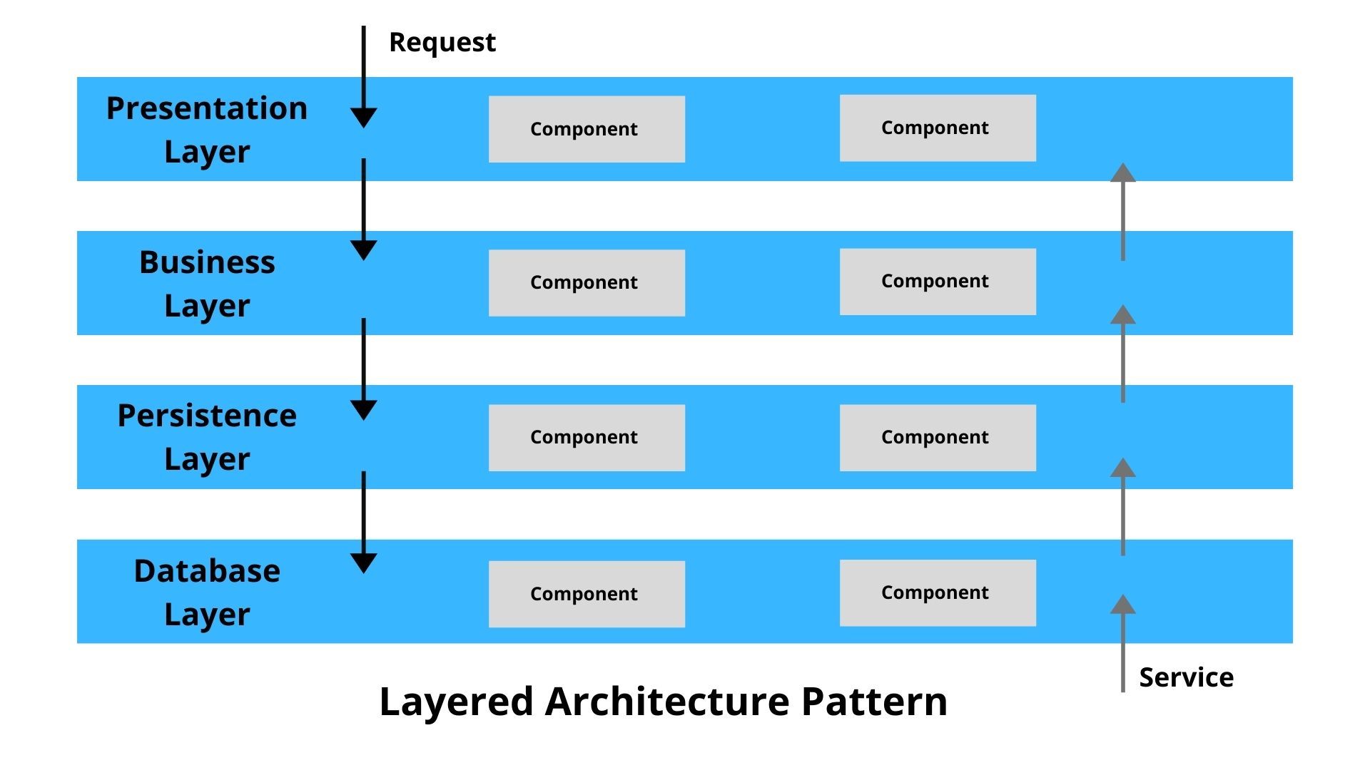 5 Best Software Architectural Patterns You Must Know About